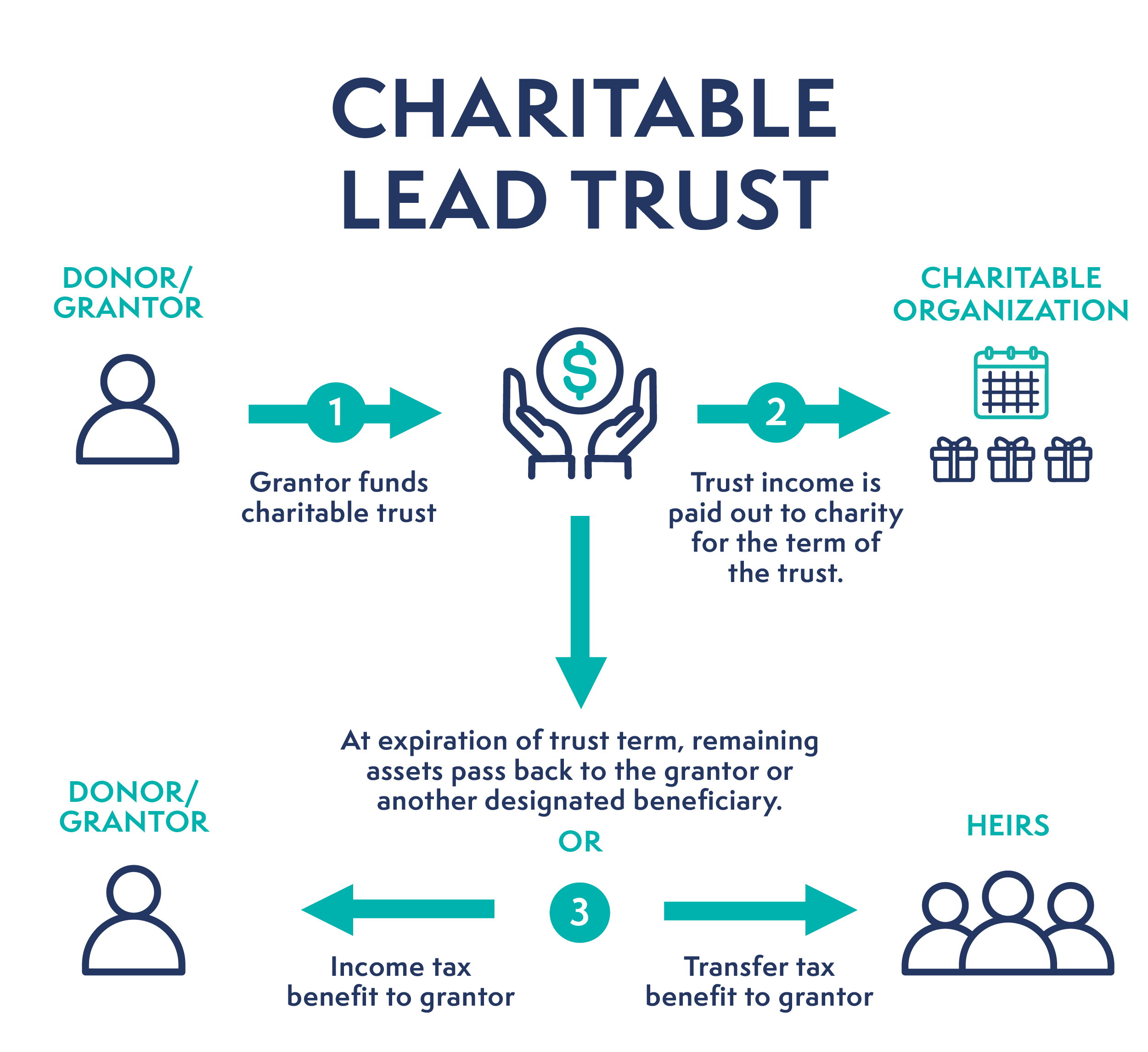 Graphic demonstrating how a Charitable Lead Trust works