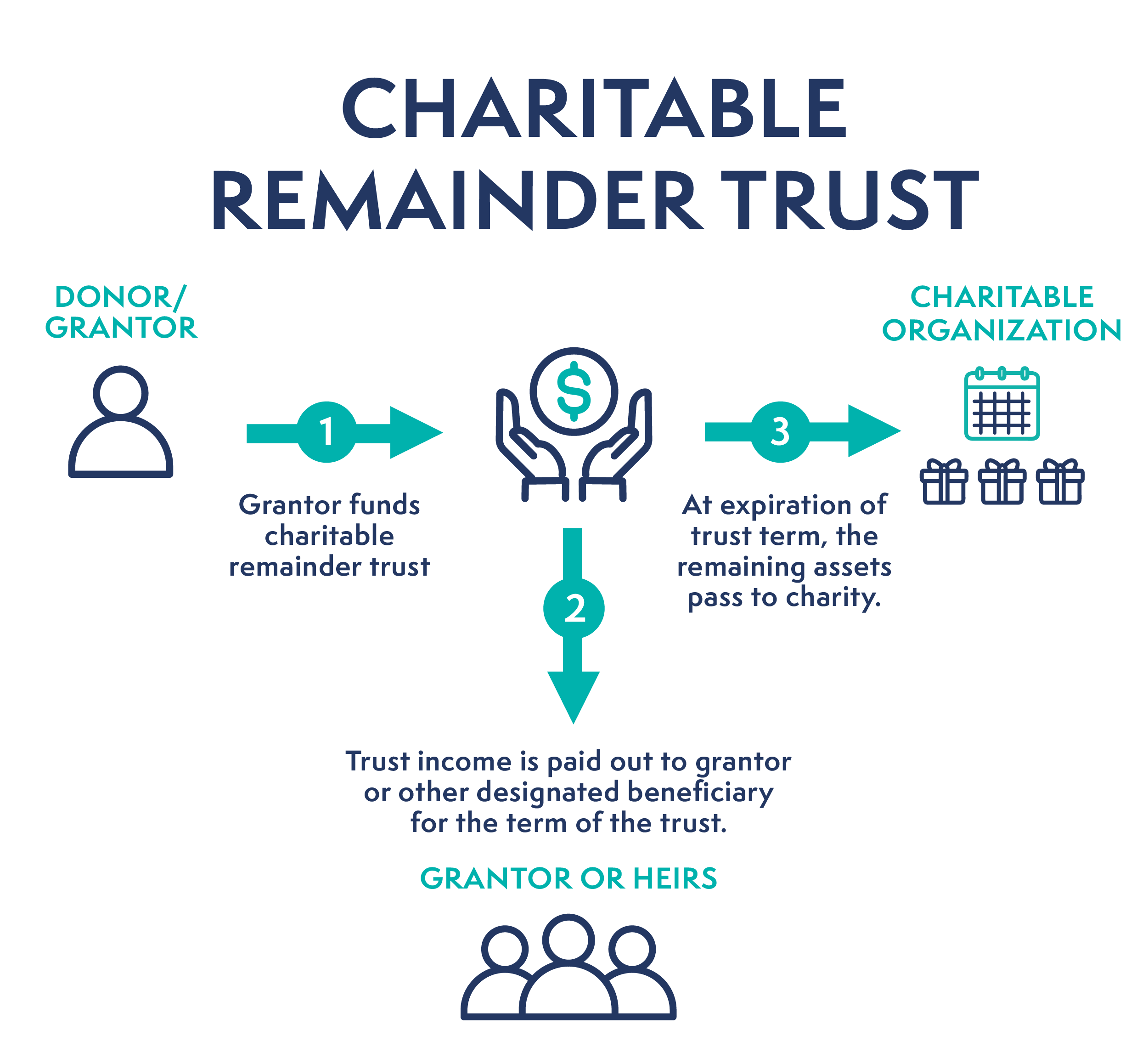 Graphic demonstrating how a Charitable Remainder Trust works